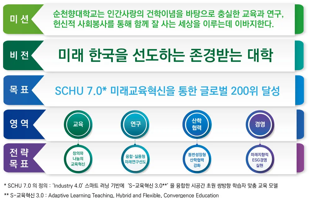 파일:순천향대학교 대학 종합발전계획.jpg